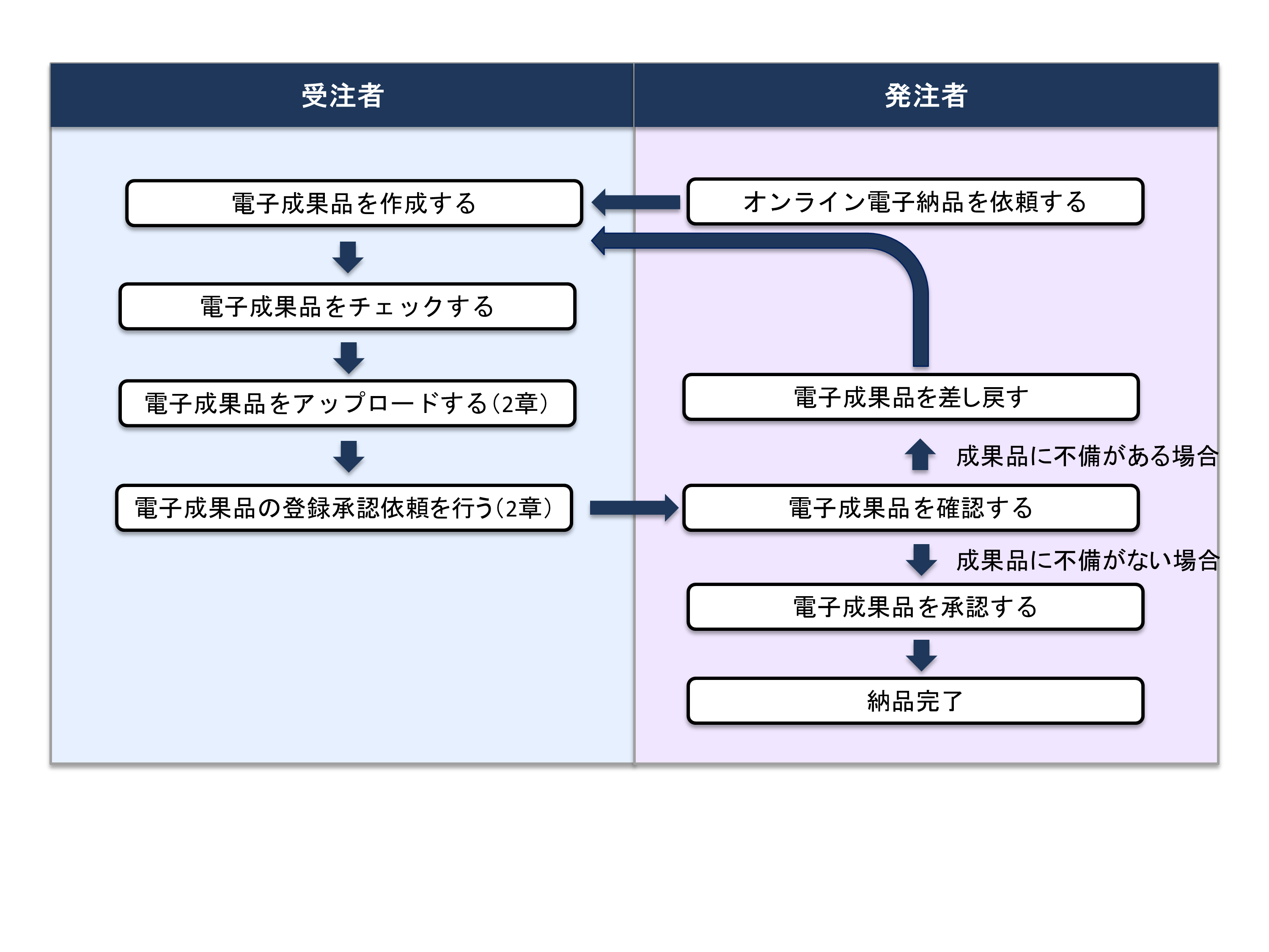 オンライン電子納品依頼フロー