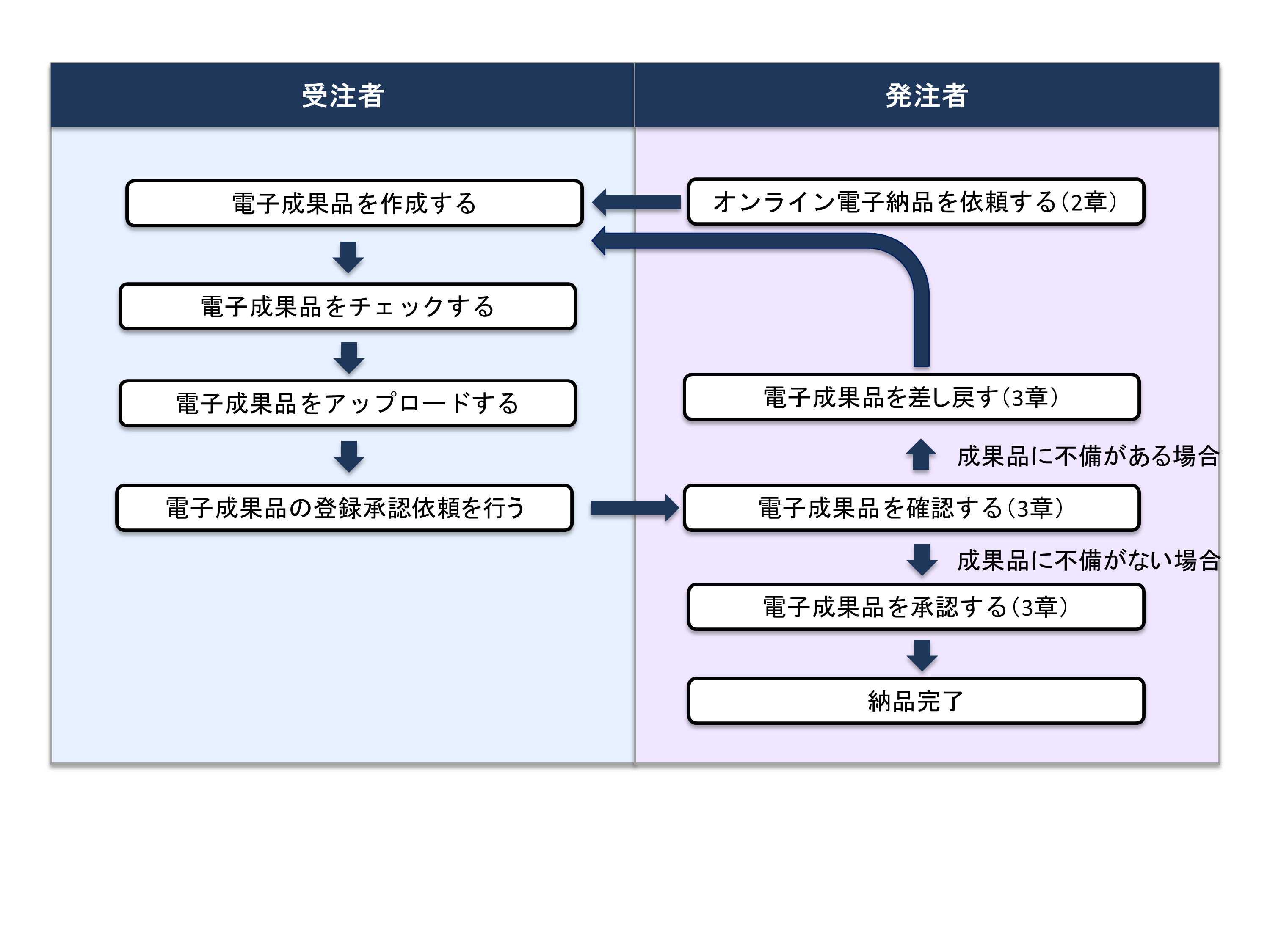 オンライン電子納品依頼フロー